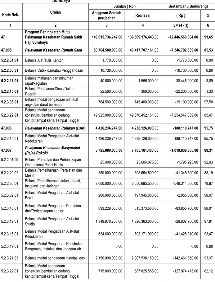Tabel  15  :  Rincian  Program  Peningkatan  Mutu  Pelayanan  Kesehatan  Rumah  Sakit  Haji  Surabaya 