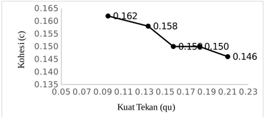 Gambar 4. Grafik Korelasi Kuat Tekan Bebas dengan Kohesi Tanah.