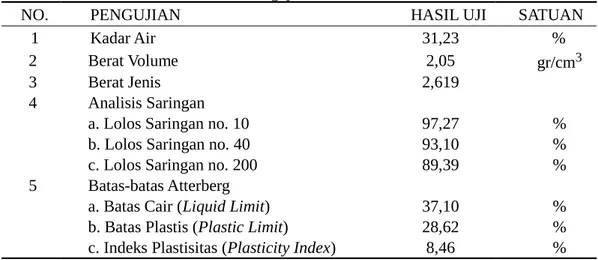 Tabel 1. Hasil Pengujian Sifat Fisik Tanah Lanau.