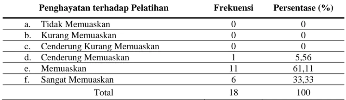 Tabel 1.  Penghayatan Responden terhadap Pelatihan 