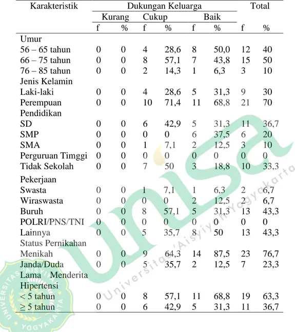 Tabel 4.3 Dukungan Keluarga Berdasarkan Karakteristik Responden Di Dusun  Grujugan Bantul Yogyakarata (N=30) 