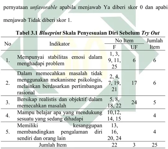 Tabel 3.1 Blueprint Skala Penyesuaian Diri Sebelum Try Out