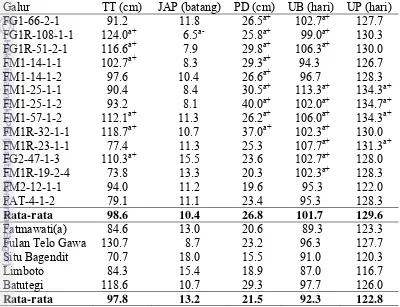 Tabel 8. Hasil uji lanjut Dunnett untuk peubah tahap vegetatif dan reproduktif galur-galur harapan padi gogo tipe baru 
