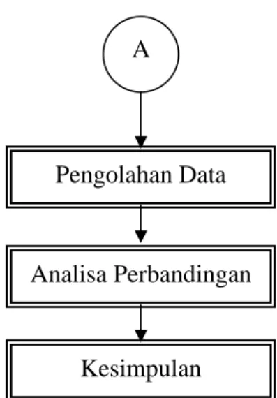 Gambar 3.1 Diagram Alir Penelitian 