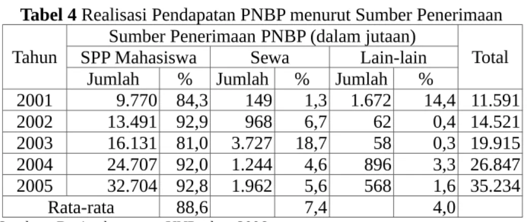 Tabel 4 Realisasi Pendapatan PNBP menurut Sumber Penerimaan