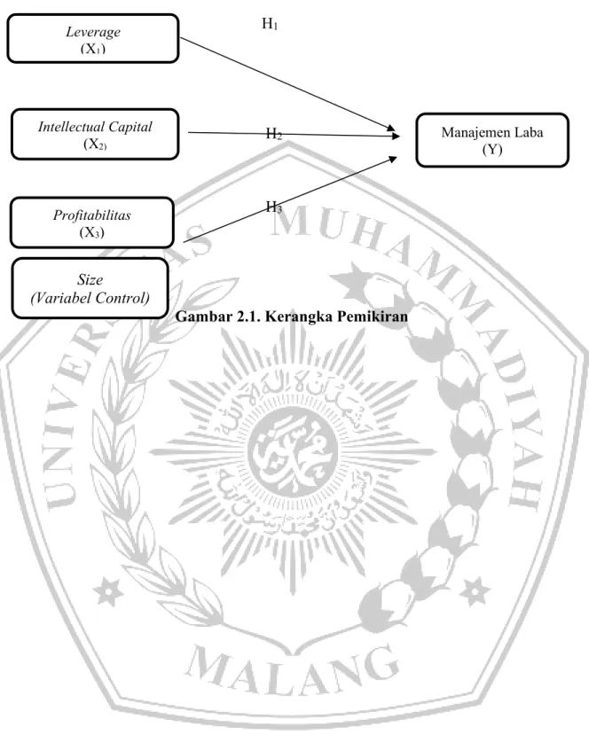 Gambar 2.1. Kerangka Pemikiran Leverage (X1) Profitabilitas (X3) Intellectual Capital (X2) Manajemen Laba (Y) Size (Variabel Control) 