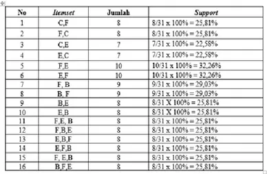 Tabel 8 Frequent Itemset Dengan Nilai Minimum Support 20% 