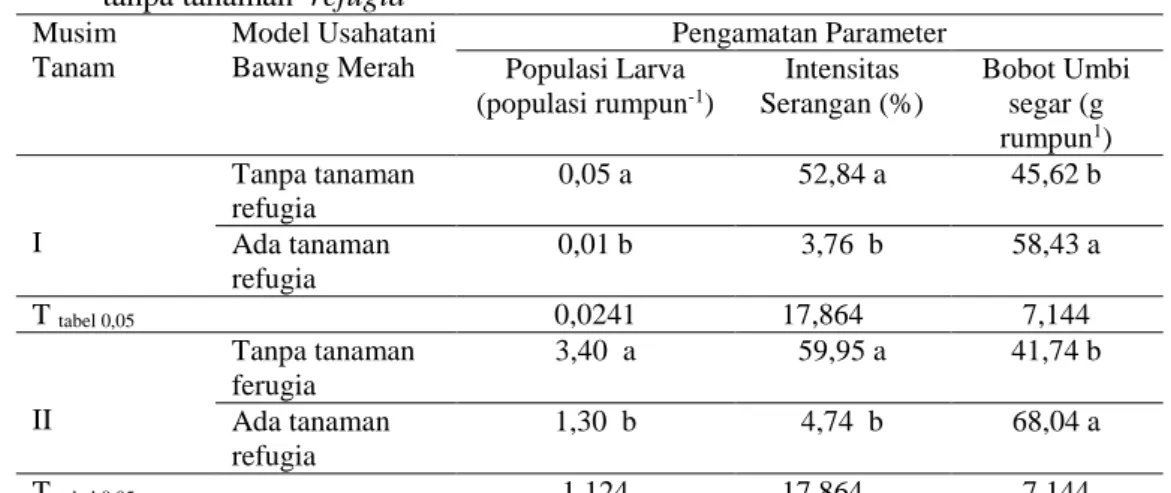 Tabel 2. Rata-rata hasil Uji T populasi larva, intensitas serangan hama S. exigua  dan                   bobot  umbi segar  tanaman  bawang  merah  dengan  tanaman  refugia  dan                  tanpa tanaman  refugia  