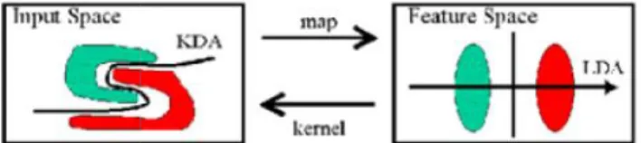 Gambar 1. Kernel Discriminant Analysis.