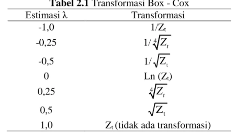 Tabel 2.1 Transformasi Box - Cox  Estimasi λ  Transformasi  -1,0  1/Z t -0,25  1/ 4 tZ    -0,5  1/ Z t 0  Ln (Z t )  0,25  4 tZ 0,5  Z t