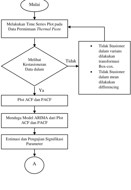 Diagram  Alir  yang  menunjukkan  langkah-langkah  analisis  dari ARIMA Box Jenkins adalah sebagai berikut