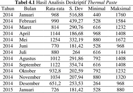 Tabel 4.1 Hasil Analisis Deskriptif Thermal Paste  Tahun  Bulan  Rata-rata  S. Dev  Minimal  Maksimal 