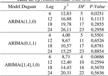 Tabel 4.3 Uji Asumsi Residual White noise   Model Dugaan  Lag   2 DF  P-Value 