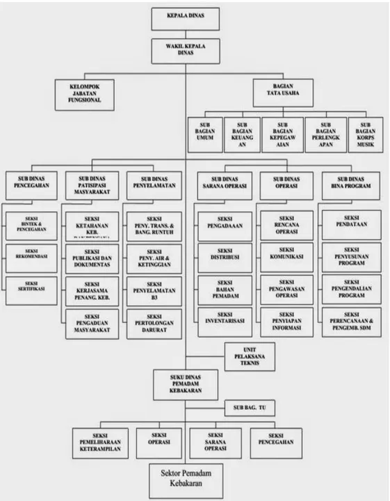 Gambar 1. Struktur Organisasi Dinas Penanggulangan Kebakaran dan  Penyelamatan 