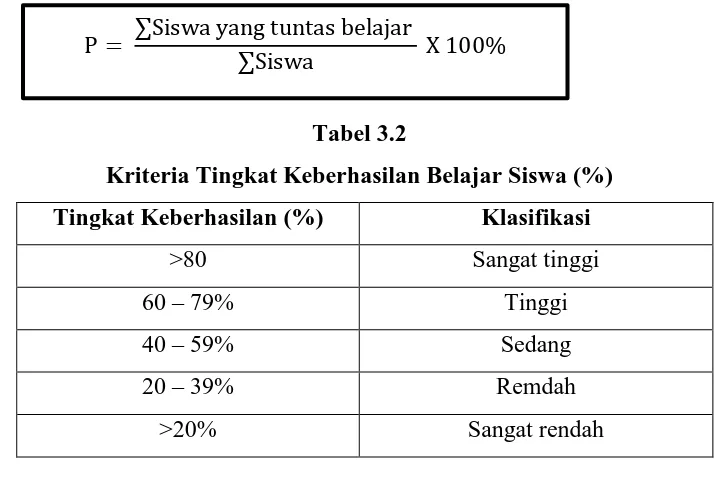 Tabel 3.2 Kriteria Tingkat Keberhasilan Belajar Siswa (%) 