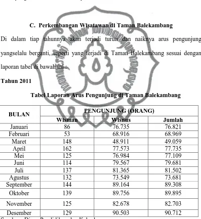 Tabel Laporan Arus Pengunjung di Taman Balekambang 