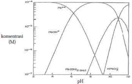 Gambar 2.8 Diagram konsentrasi logaritma untuk 1x10-4 M Pb (II) 