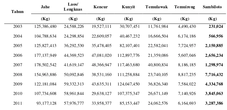 Tabel 1. Produksi tanaman obat-obatan di Indonesia 