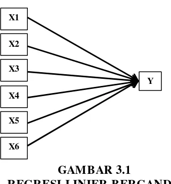 GAMBAR 3.1 REGRESI LINIER BERGANDA 