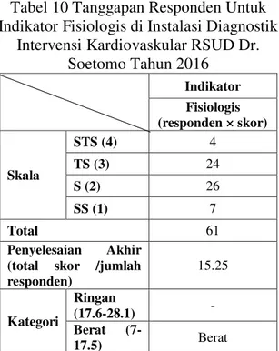 Tabel 9 Tanggapan Responden Untuk  Indikator Psikologis di Instalasi  Diagnostik Intervensi Kardiovaskular 