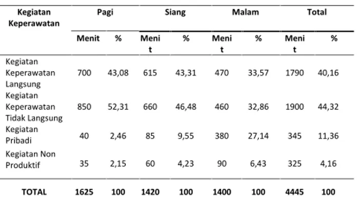 Tabel 1 Total  Penggunaan  Waktu  Kerja  Perawat  Pelaksana Instalasi  Rawat  Inap  Ruang  Lavender  Menggunakan Metode Work  Sampling di  RSUD  Kota  Kendari  Tahun 2016