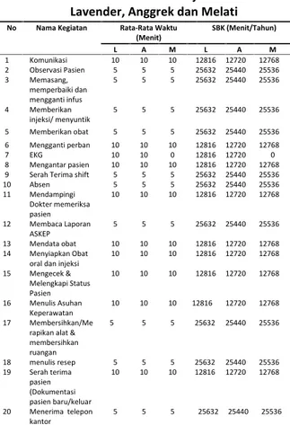 Tabel 8 Standar  Beban  Kerja  Perawat  Unit Lavender, Anggrek dan Melati