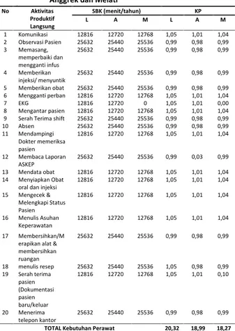 Tabel 11 Perhitungan  Kebutuhan  Perawat  Unit  Lavender, Anggrek dan Melati