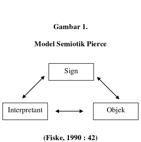 Gambar 1. Model Semiotik Pierce 