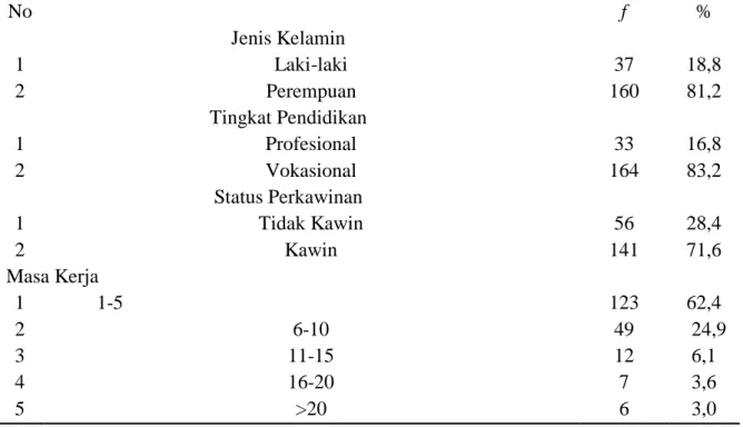 Tabel 1. Distribusi Frekuensi Faktor Demografi Perawat di Instalasi Rawat Inap RSUD Raden  Mattaher dan rumah sakit abdul manap  tahun 2017 