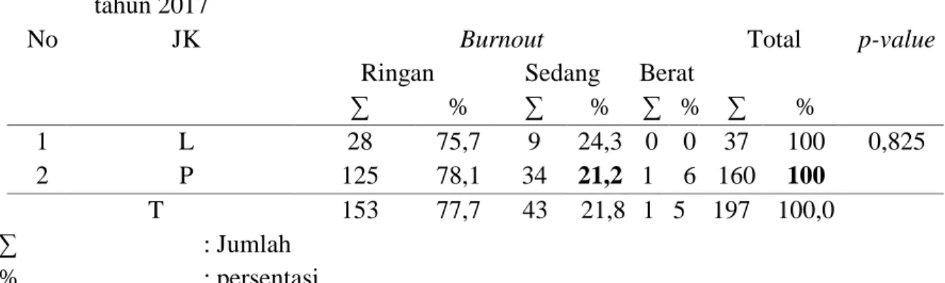 Tabel  5.  Hubungan  antara  tingkat  pendidikan    terhadap  burnout  pada  perawat  di  ruang  instalasi rawat inap RSUD Raden Mattaher dan Rumah Sakit Abdul Manap Jambi  tahun 2017 