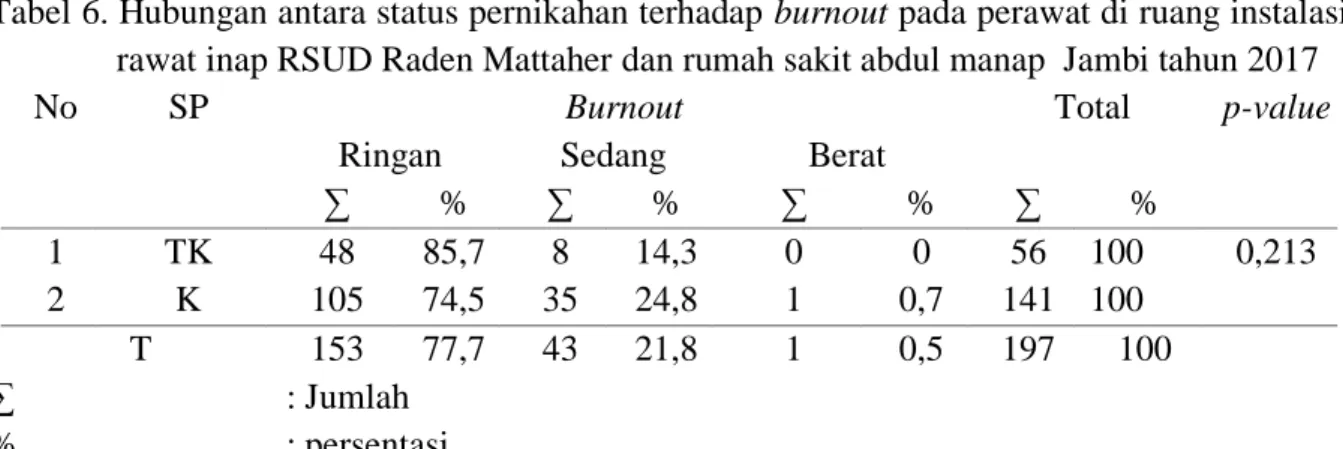 Tabel 6. Hubungan antara status pernikahan terhadap burnout pada perawat di ruang instalasi  rawat inap RSUD Raden Mattaher dan rumah sakit abdul manap  Jambi tahun 2017 