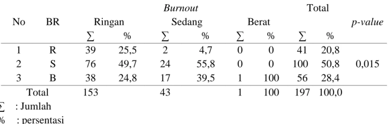 Tabel 8. Hubungan antara beban kerja kerja terhadap burnout pada perawat di ruang instalasi  rawat inap RSUD Raden Mattaher dan Rumah Sakit Abdul Manap Jambi tahun 2017 