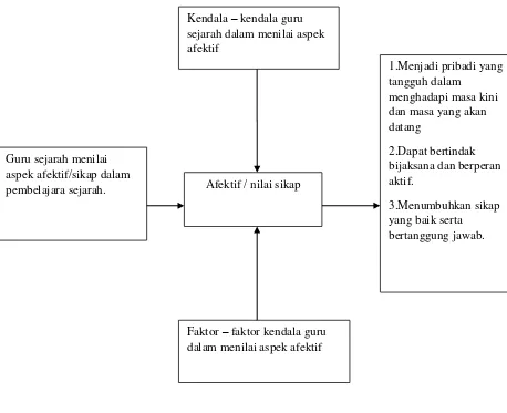 Gambar 1. kerangka berfikir.. 