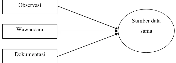 Gambar 2. Triangulasi teknik pengumpulan data 