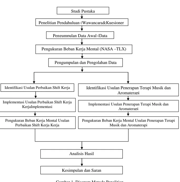 Gambar 1. Diagram Metode PenelitianStudi Pustaka 