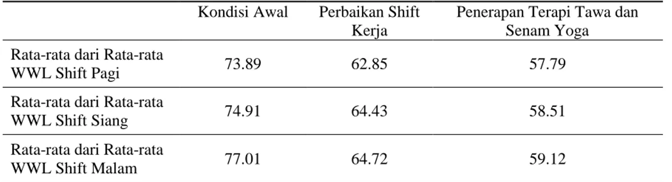 Tabel 3. Rekapitulasi Keseluruhan Hasil Pengukuran Beban Kerja Mental  Kondisi Awal  Perbaikan Shift 