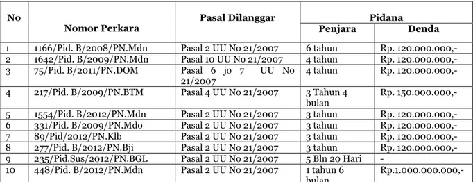 Tabel Putusan Pengadilan Negeri di sebahagian wilayah Indonesia Tahun 2008 – 2012  No 