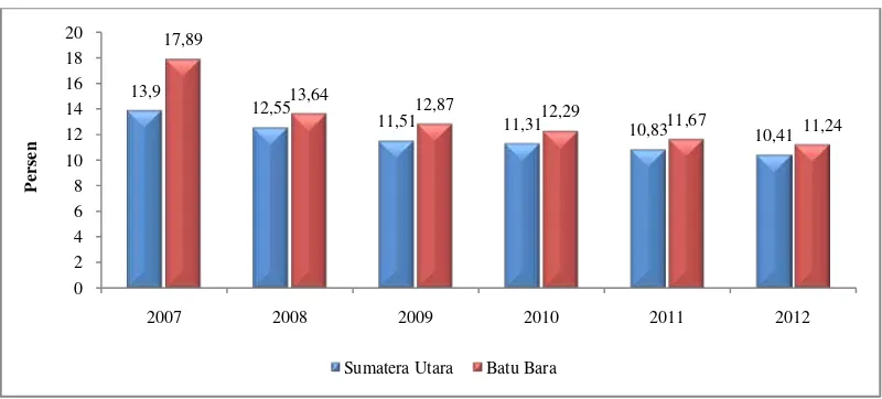 Gambar 2. Perkembangan Persentase Penduduk Miskin Sumatera Utara dan Batu Bara Tahun 2007-2012 