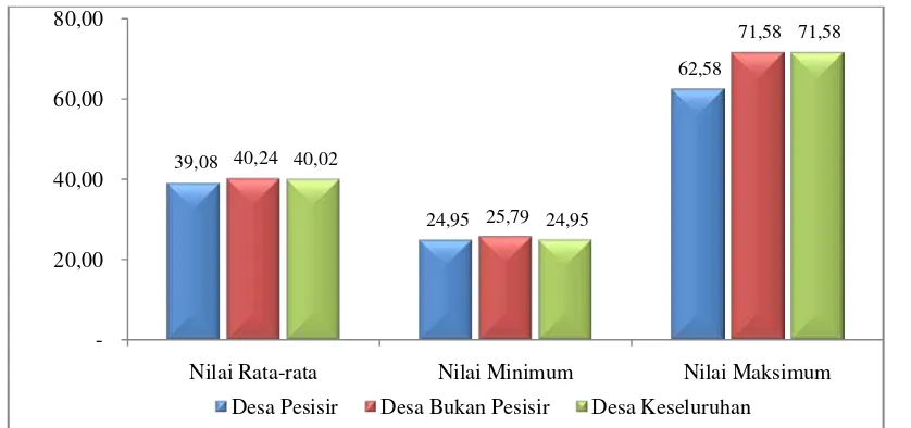 Gambar 5. Perbandingan Nilai Rata-Rata, Minimum Dan Maksimum IPD Antara Desa Pesisir dan Bukan Pesisir Serta Desa Umumnya di Kabupaten Batu Bara 