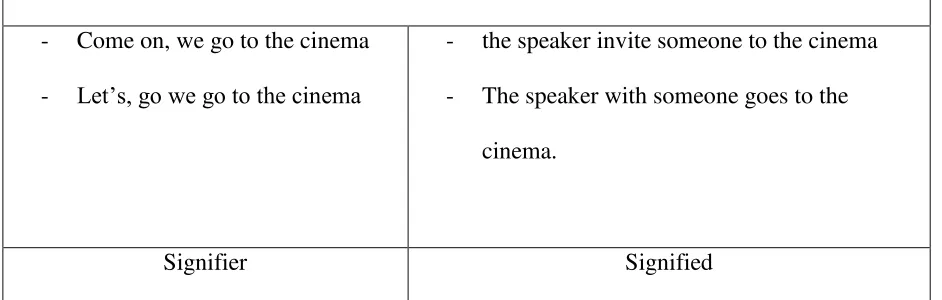 Table 2.5 Example of Indexical verbal sign 