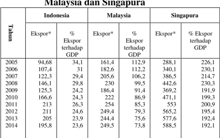 Tabel  1.  Perbandingan  Ekspor  Indonesia  dengan  Malaysia dan Singapura 