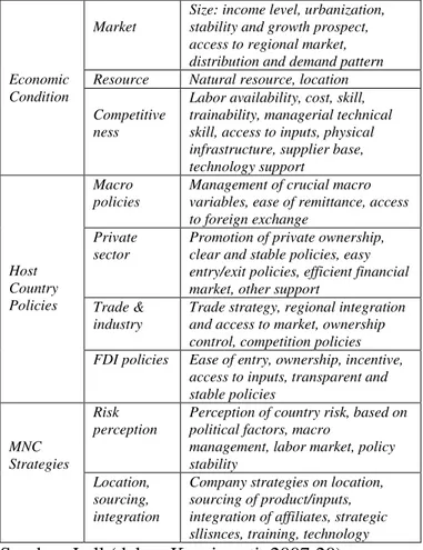 Tabel 2. Faktor yang mempengaruhi FDI