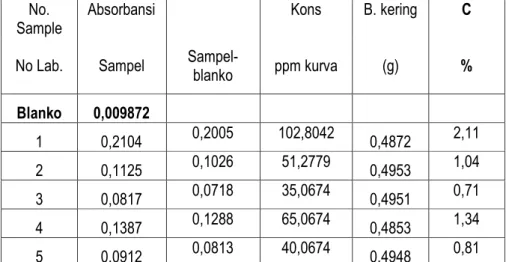 Tabel 4.2 Data Hasil Pengukuran Sampel Tanah dengan Spektrofotometer  