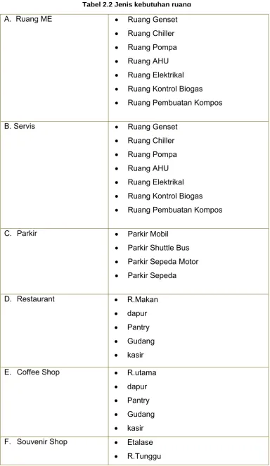 Tabel 2.2 Jenis kebutuhan ruang