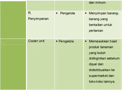 Tabel 2.8 Jenis kebutuhan ruang servisRuang Genset Pengelola 