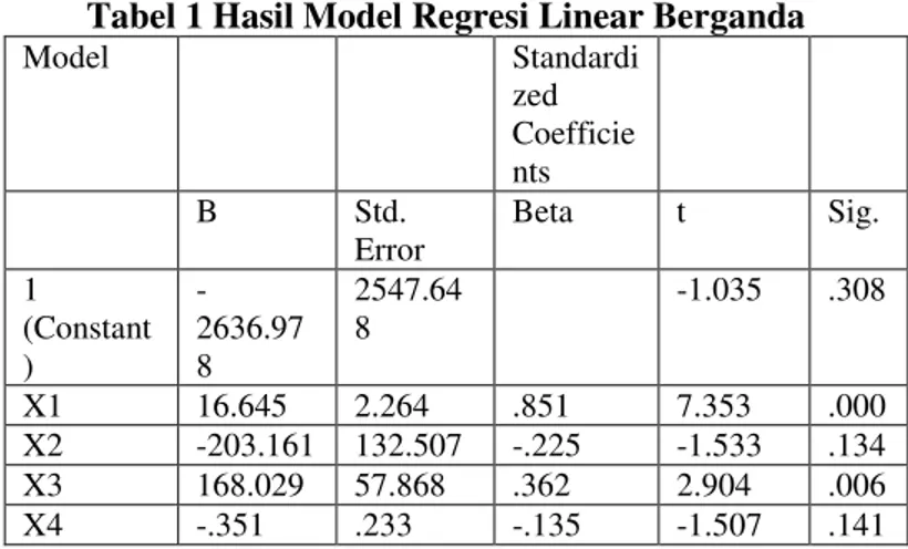 Tabel 1  Hasil Model Regresi Linear Berganda 
