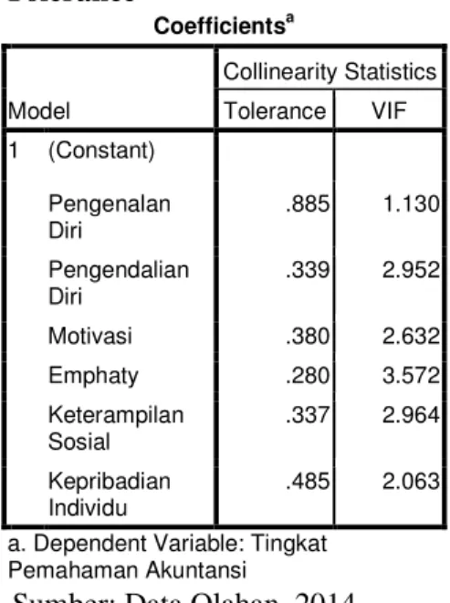 Tabel  4.11  :  Tabel  nilai  VIF  dan  Tolerance  Coefficients a Model  Collinearity Statistics Tolerance VIF  1  (Constant)  Pengenalan  Diri  .885  1.130  Pengendalian  Diri  .339  2.952  Motivasi  .380  2.632  Emphaty  .280  3.572  Keterampilan  Sosial