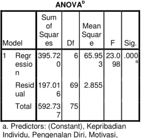 Tabel 4.19: Hasil Analisis Regresi  Uji Simultan  ANOVA b Model  Sum of Squares  Df  Mean Square  F  Sig