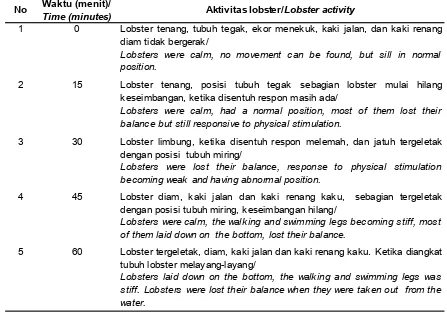 Tabel 2.Respon aktivitas lobster pada saat Table 2.shock bertahap pada suhu 12oCFreshwater lobster activity responding to gradual cold shock at 12oC