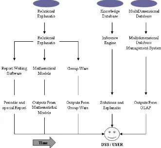 Gambar 2.2 Model Sistem Penunjang Keputusan (Sumber : McLeod, 2004 hal.13)